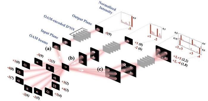 Orbital-angular-momentum-encoded diffractive networks for object classification tasks.