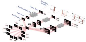 Orbital-angular-momentum-encoded diffractive networks for object classification tasks.