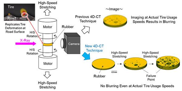 Faster Imaging in Rubber X-ray CT Imaging Helps Tires Become Smarter and More Efficient
