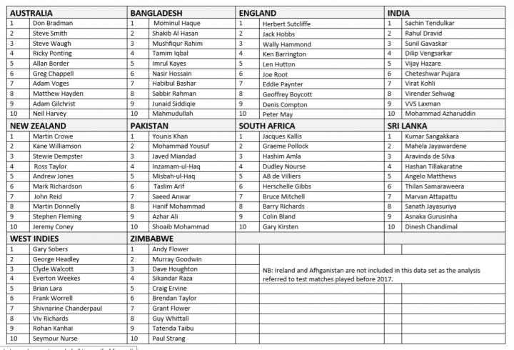 Top 10 Batsmen Per Test Cricket Nation