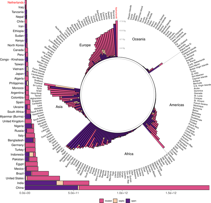 Fig 2. Total nitrogen input into Exclusive Economic Zone (EEZ) waters of coastal countries, by source type (sewer, septic, direct).