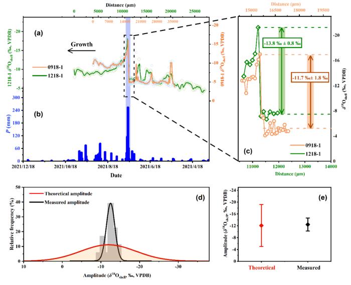 Fig. 2. Ultra-high resolution δ18Oshell record “7.20” super rainstorm.