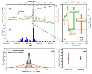 Fig. 2. Ultra-high resolution δ18Oshell record “7.20” super rainstorm.