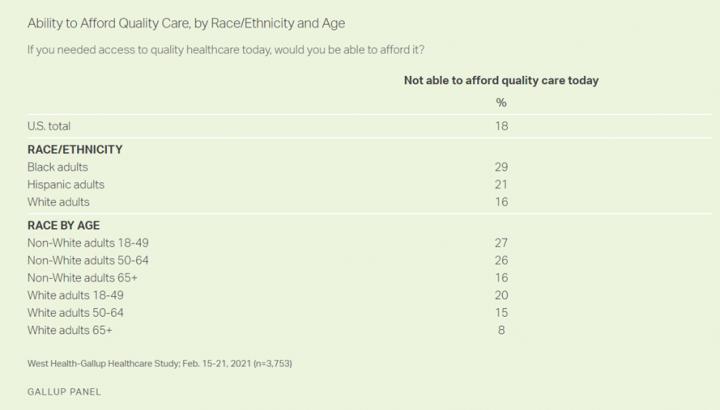 Ability to Afford Quality Healthcare by Race/Ethnicity and Age