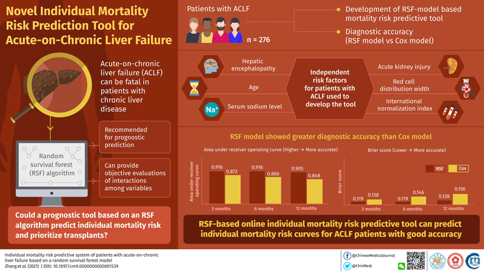 Predict Mortality in Patients with Liver Failure
