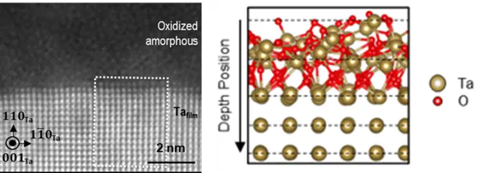Researchers Build an Atomic-Level Model of Oxidization on the Surface of Tantalum Film