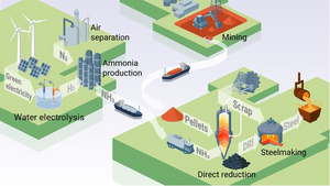 Ammonia transportation and use