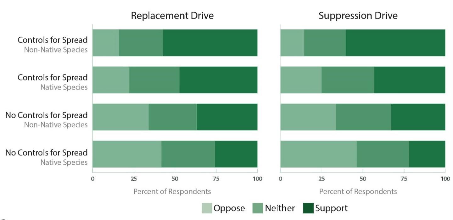 Public Support for Agricultural Gene Drives Tied to Limits