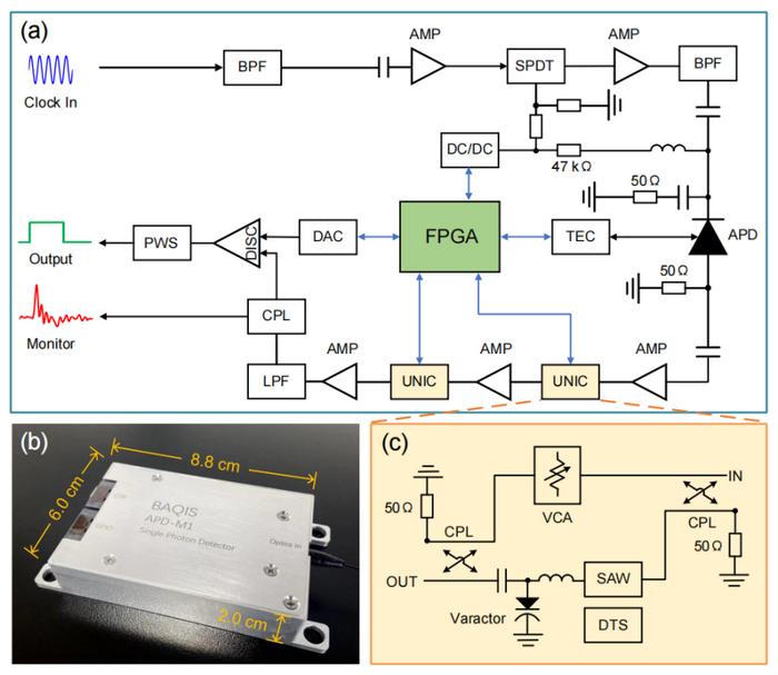 Compact InGaAs/InP single-photon detector mod | EurekAlert!
