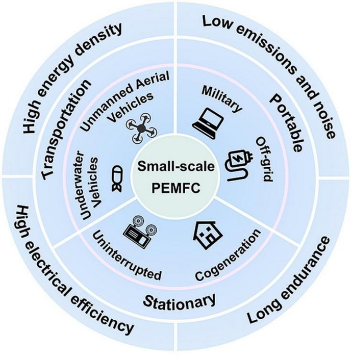 Benefits and applications of small-scale proton exchange membrane fuel cells (PEMFCs)