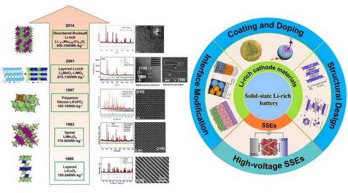 Building Better Batteries: Solid-State Batteries with Li-Rich Oxide Cathodes