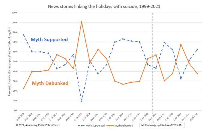 News stories linking the holidays with suicide, 1999-2021