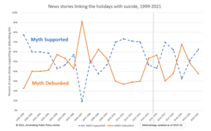 News stories linking the holidays with suicide, 1999-2021