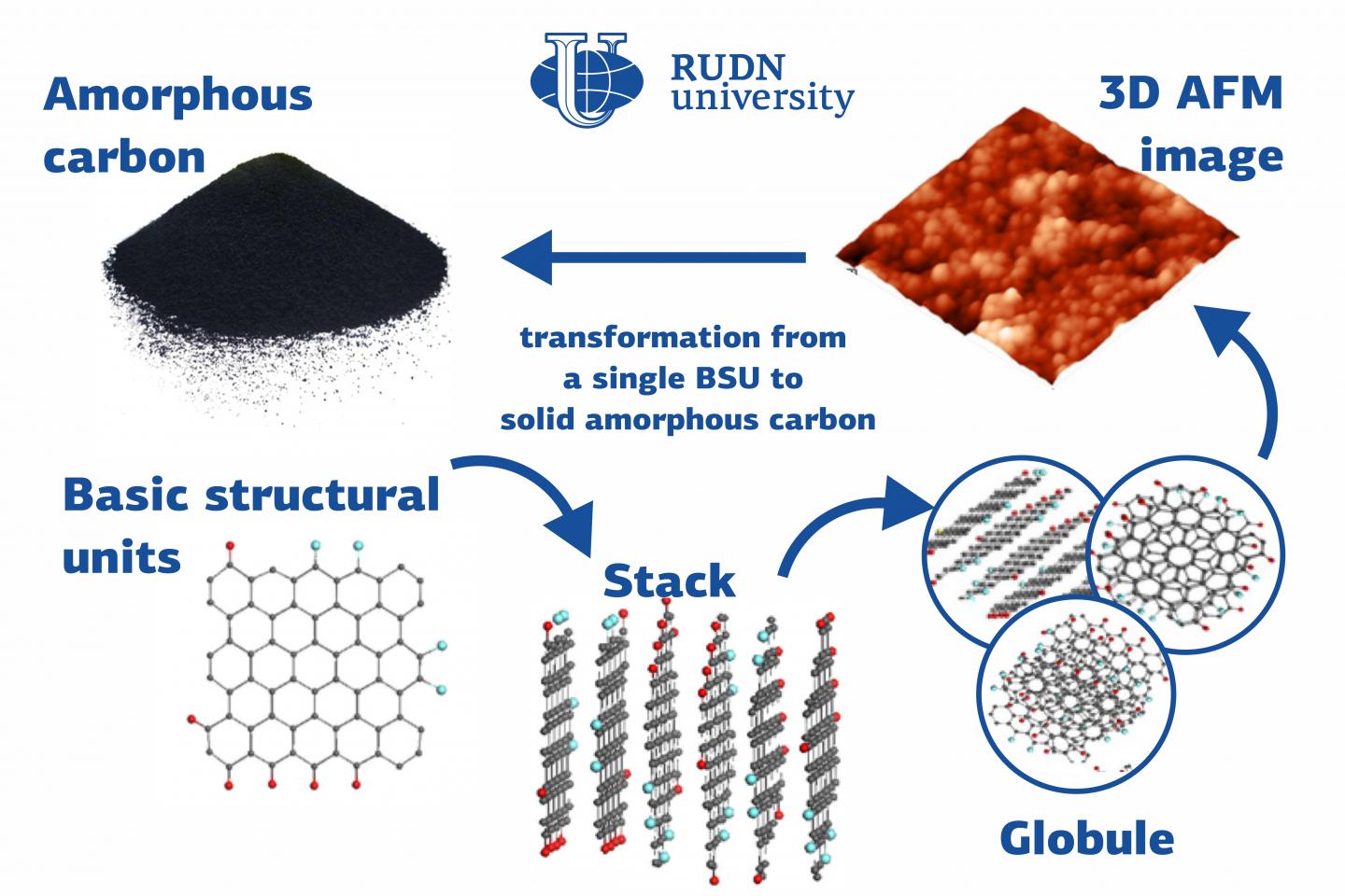 amorphous carbon