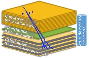 Conceptual Diagram of the Emulsion Gamma Ray Telescope