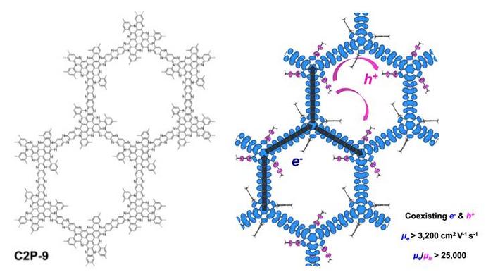 Diagram depicting the chemical structure of a conducting two-dimensional polymer (C2P-9) with pendant groups and the coexistence of ultrafast electrons after p-type doping