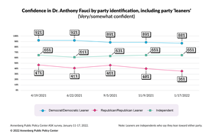 Confidence in Dr. Anthony Fauci by party & party "leaners"
