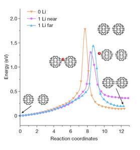 Simulations and in situ MAS-SSNMR.