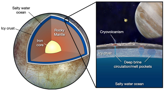 Jupiter's Moon Europa Could Hold Water – An Annotated, 60% OFF