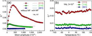 New Study Reveals Ultra-high Magneto-mechanical Damping in Fe-Ga Single Crystals