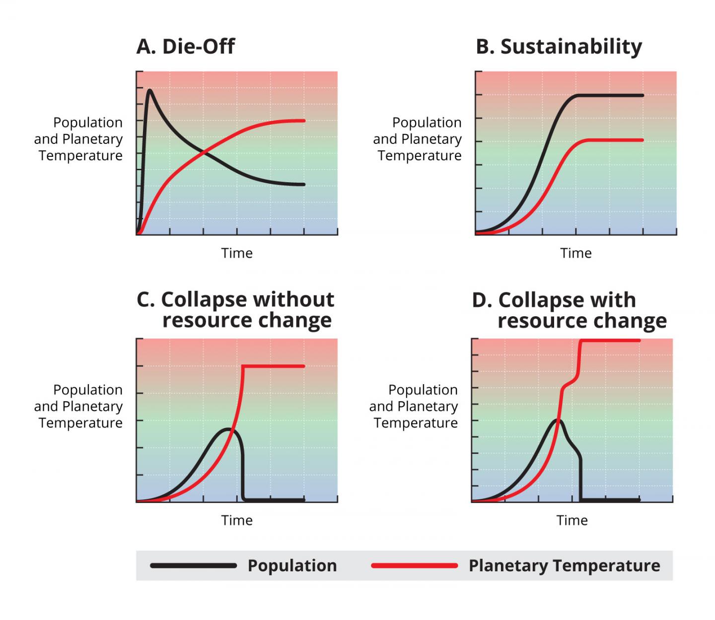 Four Potential Scenarios for a Civilization-Planet System