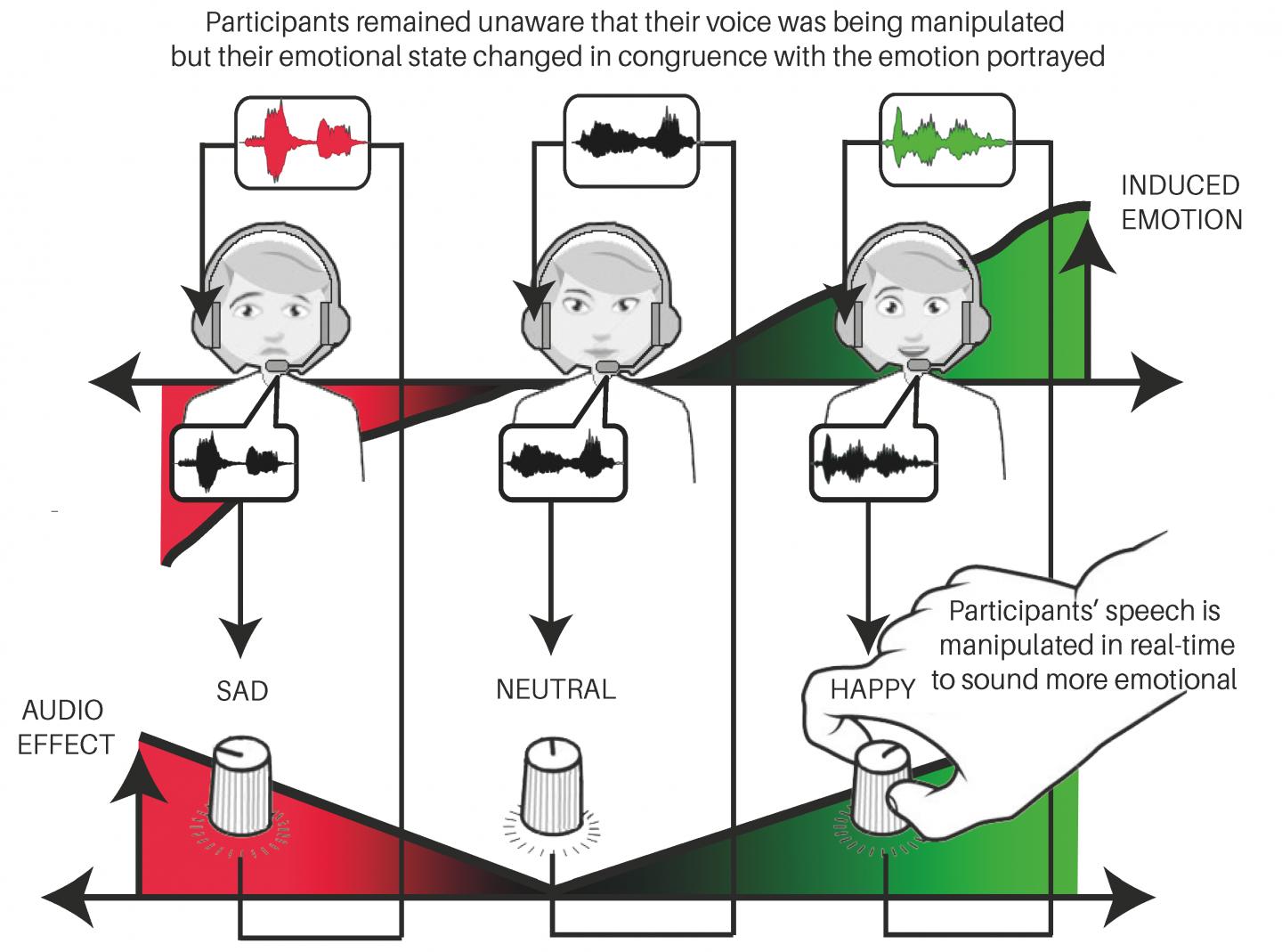 The way you sound affects your mood EurekAlert!