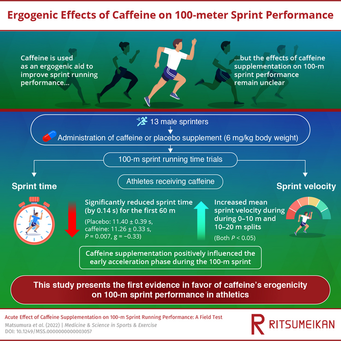 Ergogenic Effects of Caffeine on 100-meter Sprint Performance