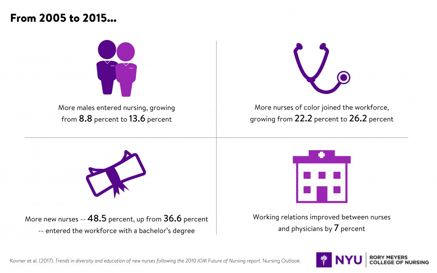 The Nursing Workforce is Growing More Diverse and Educated, Finds NYU Meyers Study
