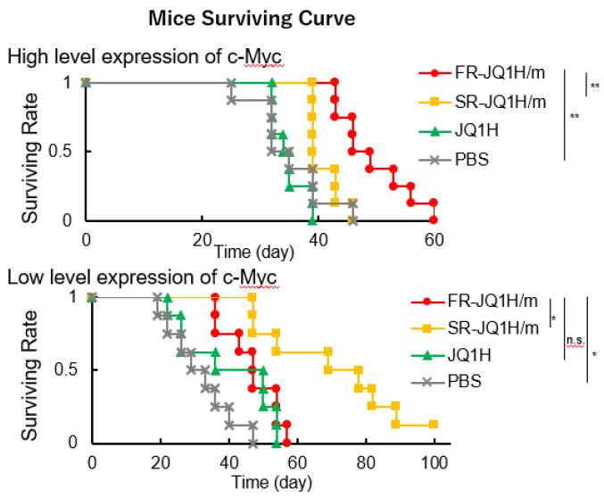 Fig.2: Anti-tumor efficacy of FR-JQ1H/m and SR-JQ1H/m depending on the expression level of c-Myc