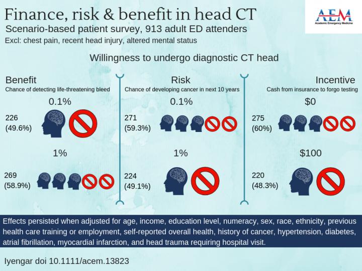 Finance, Risk and Benefit in Head CT