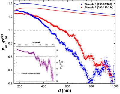 Casimir Force Measurements