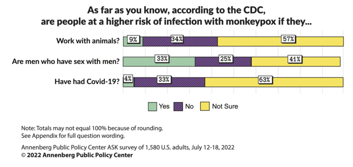 Risk of contracting monkeypox