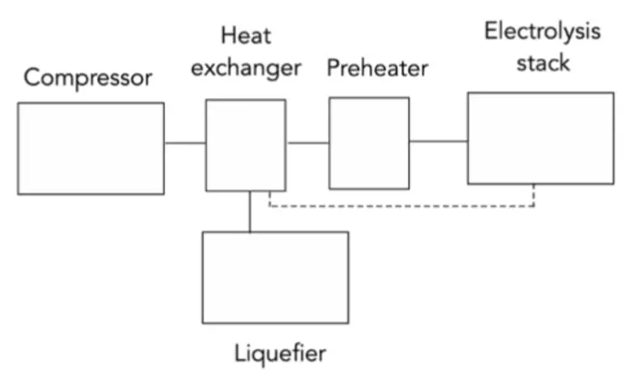 Fig. 1.  Major subsystems for oxygen production