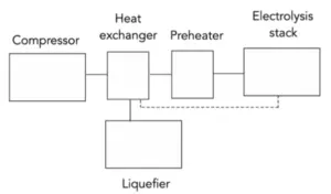 Fig. 1.  Major subsystems for oxygen production