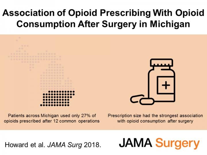 Surgical Opioid Prescribing and Use