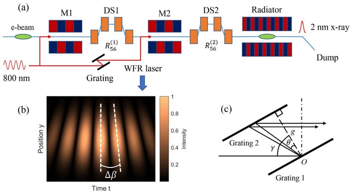 Figure 1. The layout for attosecond x-ray pulses generation (a) by using a wavefront rotation laser (b) generated through a double-grating configuration (c).