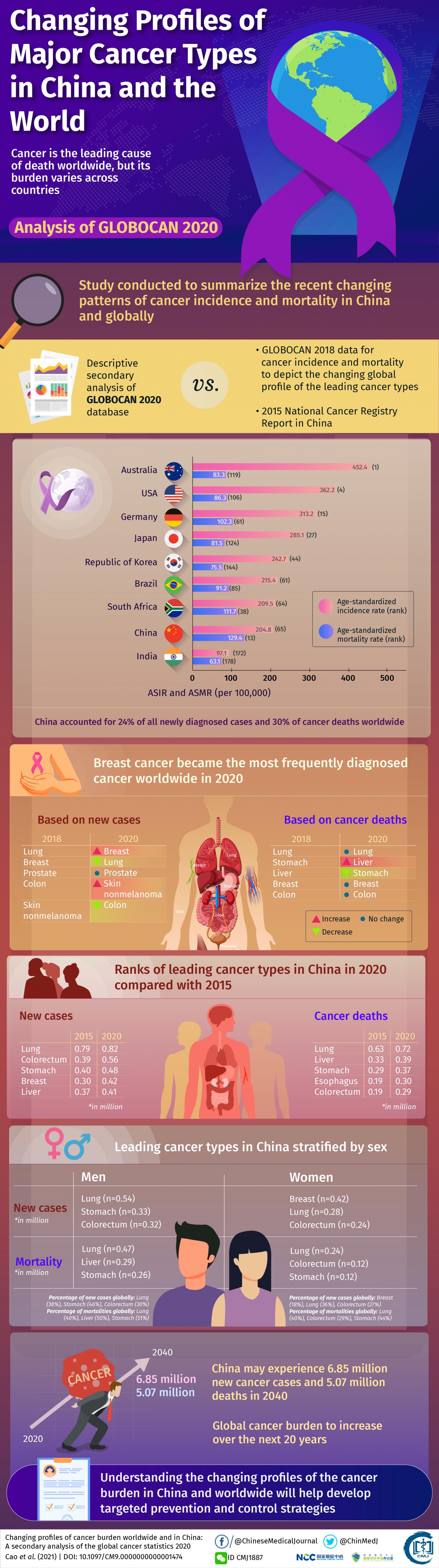 Mapping the Paradigm Shift of China's Cancer Burden for Designing Prevention Strategies