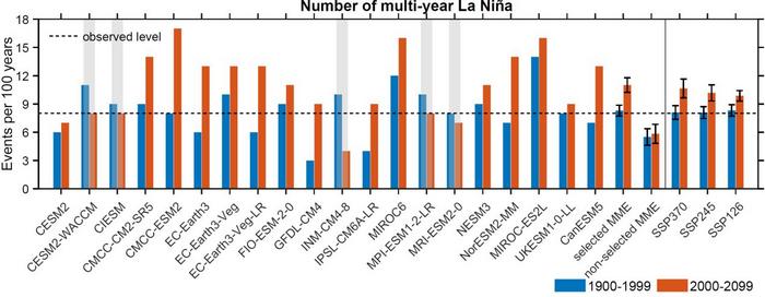 Projected increase in frequency of multiyear La Niña events under future greenhouse-gas forcing