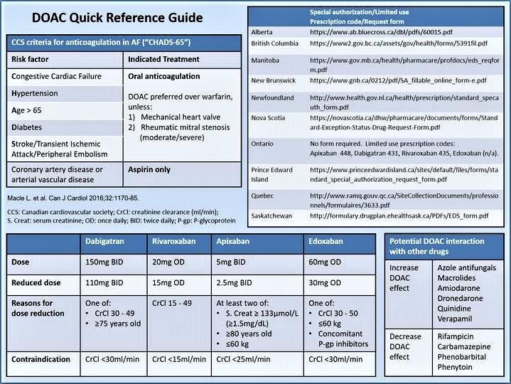 Barriers to Using Stroke-Preventing Anticoagulants in Canada