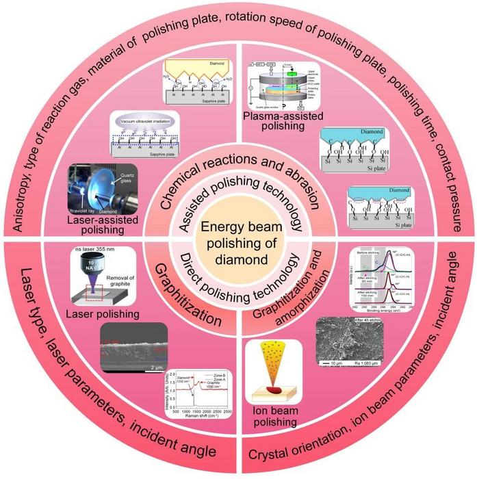 Energy beam polishing techniques of diamond