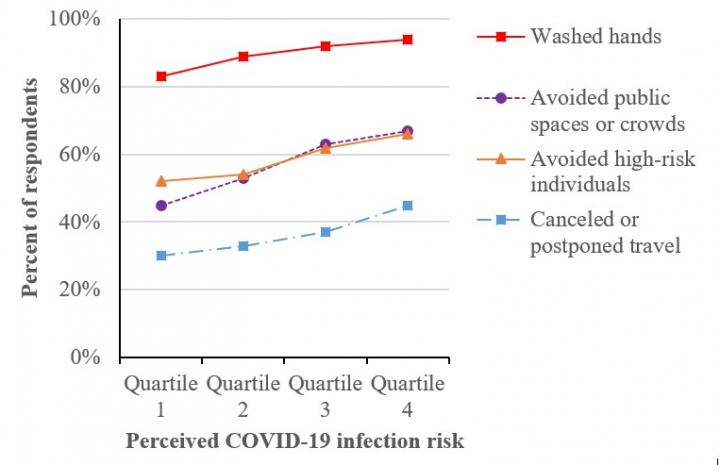 Perception of Risk of Contracting/Dying from COVID-19