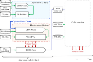 Framework of the GONGGA atmospheric inversion system.