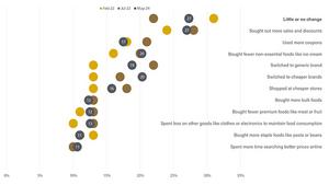 Changing food prices and American spending behaviors