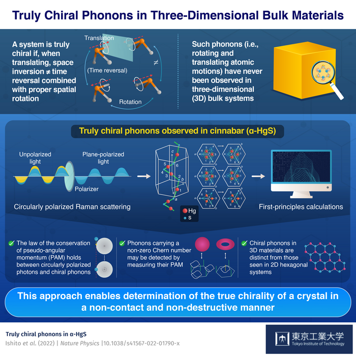 Truly chiral phonons observed in three-dimens | EurekAlert!