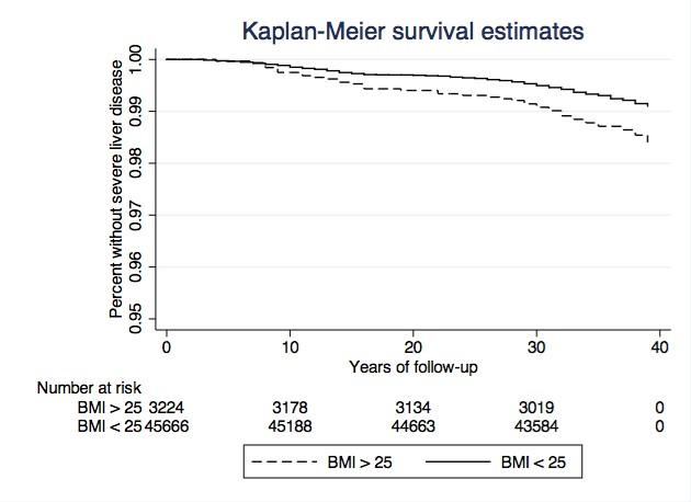 Overweight Adolescent Men More Likely to Develop Severe Liver Disease Later in Life