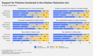 Support for policies in the Inflation Reduction Act