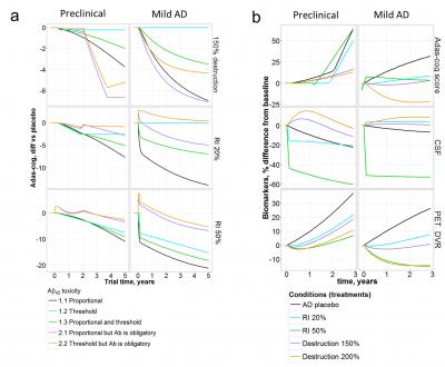 Effect of Different Therapies on Cognitive Function and Other Biomarkers