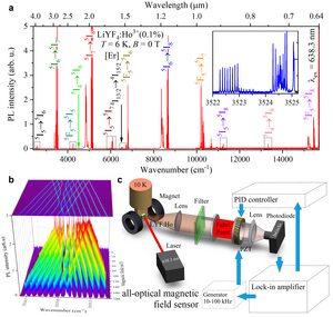 Working principle of a remote magnetic field sensor