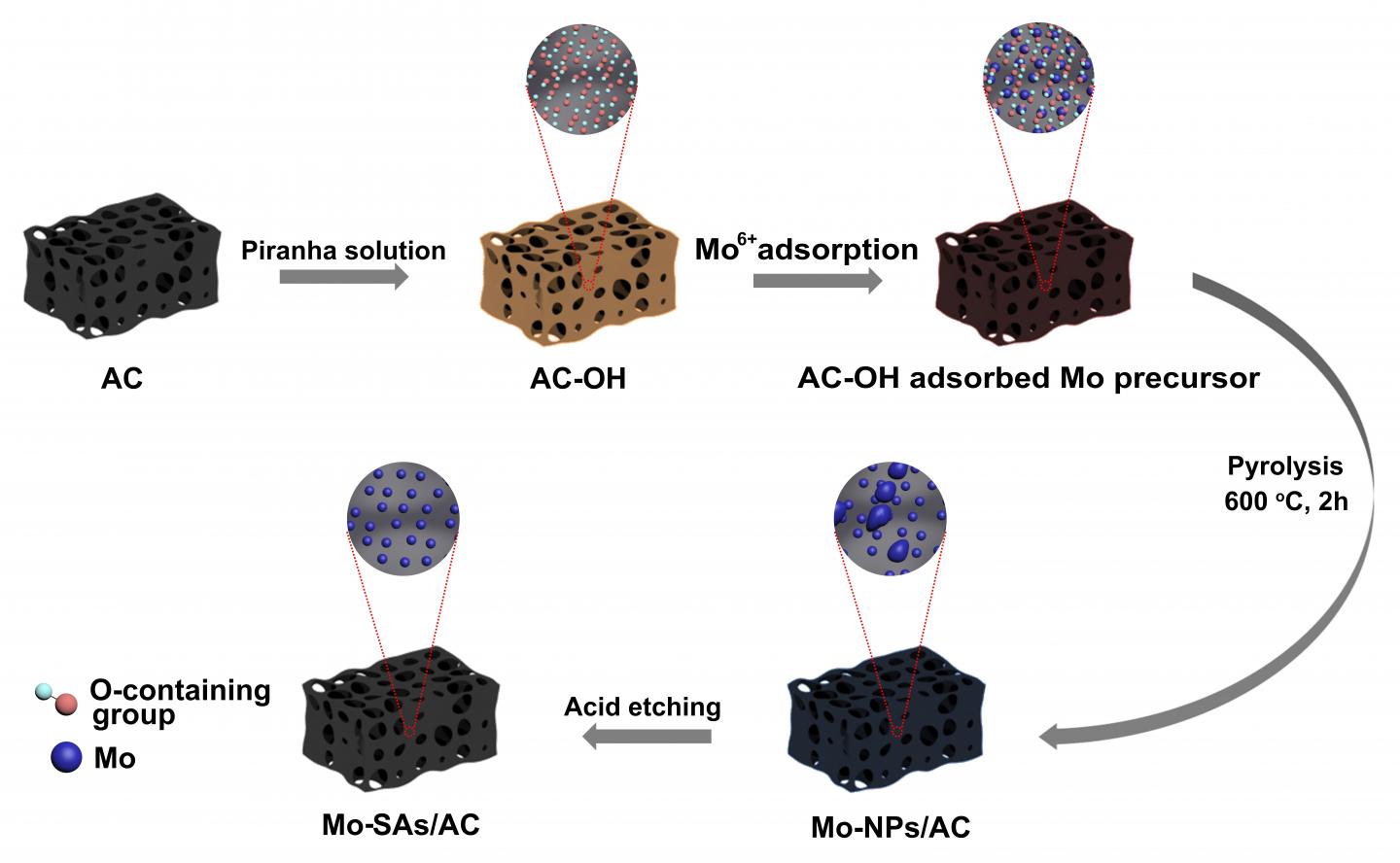 New Catalyst Proved Efficient to Electrosynthesis of Ammonia