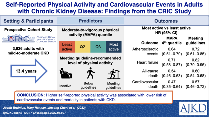 Self-Reported Physical Activity and Cardiovascular Events in Adults with Chronic Kidney Disease: Findings from the CRIC Study